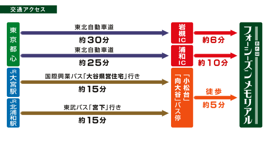 彩の国フォーシーズンメモリアル　現地案内図